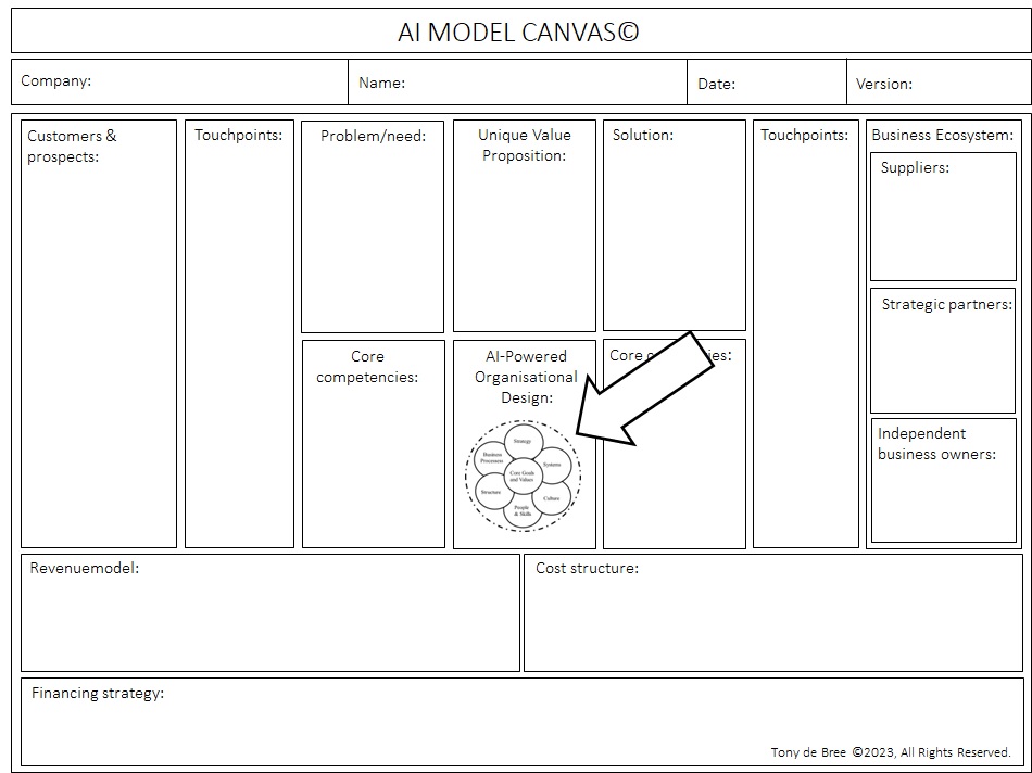 What Is The AI-Powered Organisational Design - AI-Model Canvas©- Tony de Bree (©2023 All Rights Reserved, Mockup _new 1