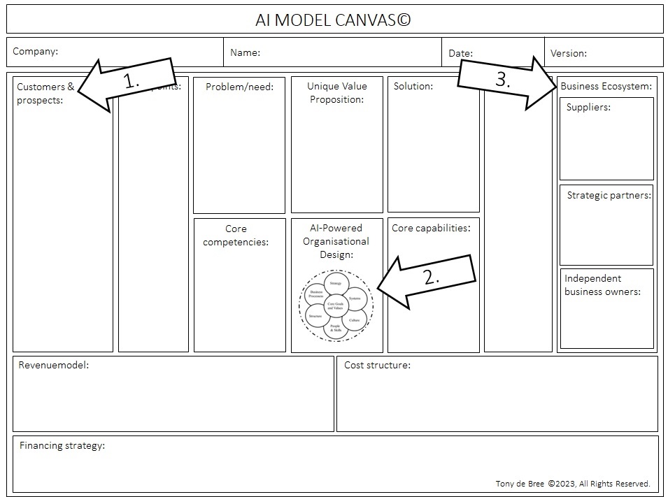 What is an AI-Powered Business Ecosystem - AI-Model Canvas©- Tony de Bree ©2023 All Rights Reserved -3